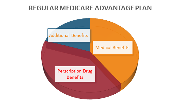 Regular Medicare Advantage