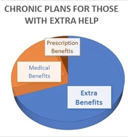 Chronic Plans for Those with Extra Help